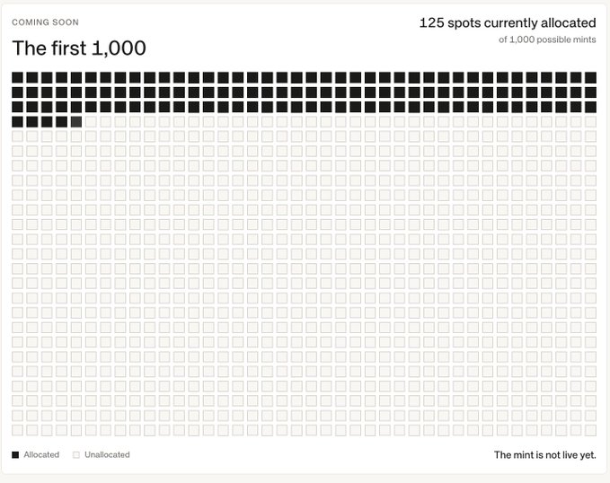 A digital progress tracker titled "The first 1,000" showing 125 spots currently allocated out of 1,000 possible mints, displayed as a grid of black filled squares and empty squares on a beige background.