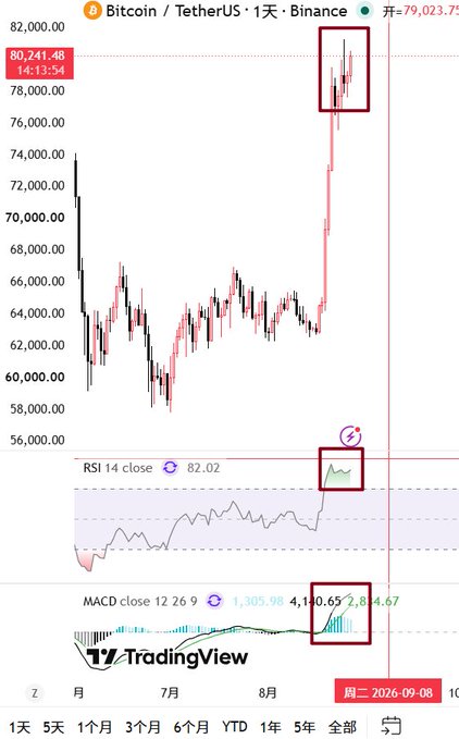 A TradingView Bitcoin/TetherUS (BTC/USDT) chart on the 1-day timeframe showing a price spike to around 80,241.48, with RSI at 82.02 and MACD indicators highlighted with red boxes.