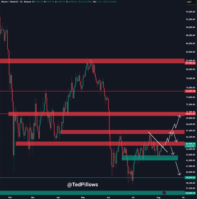 A daily Bitcoin/TetherUS (BTCUSDT) candlestick chart from Binance shows Bitcoin trading at $64,784, with red horizontal resistance zones marked at approximately $70,171, $67,400, $66,200, and $65,056, and green support zones near $62,000 and $59,094, alongside white arrows projecting possible downward movement and recovery scenarios around the $65,000 level—directly illustrating the post's claim that Bitcoin failed to hold above $65,000 and remains under seller pressure.