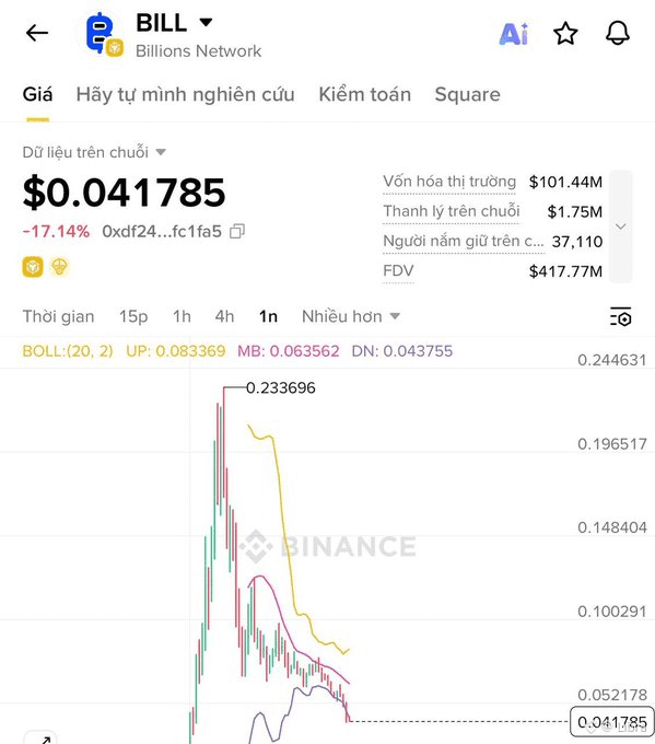 A Binance chart shows the $BILL (Billions Network) token trading at $0.041785, down 17.14% in the last 24 hours, with a market cap of $101.44M and a recent peak of $0.233696—visually illustrating the steep price decline that has the poster concerned about their airdropped tokens' value before their October unlock.