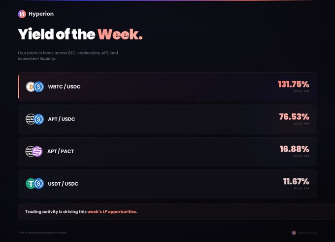 A dashboard from Hyperion titled 'Yield of the Week' showing four liquidity pools: WBTC/USDC at 131.75%, APT/USDC at 76.53%, APT/PACT at 16.88%, and USDT/USDC at 11.67% total APR.