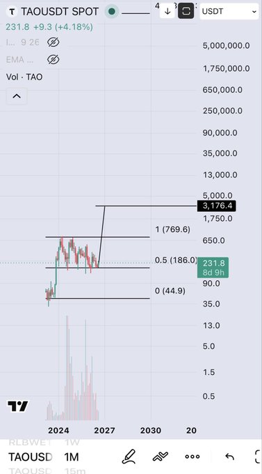 A TradingView chart for TAOUSDT showing TAO spot price at 231.8 (+4.18%), with Fibonacci levels drawn and a prediction suggesting potential price targets.