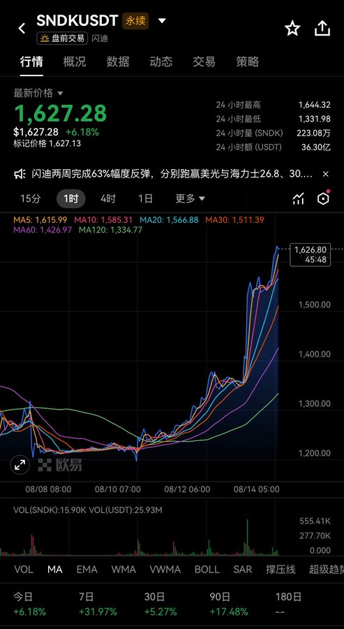 A cryptocurrency trading chart shows SNDKUSDT priced at $1,627.28 with a +6.18% gain, displaying moving averages and price action from August 8-14, 2026.