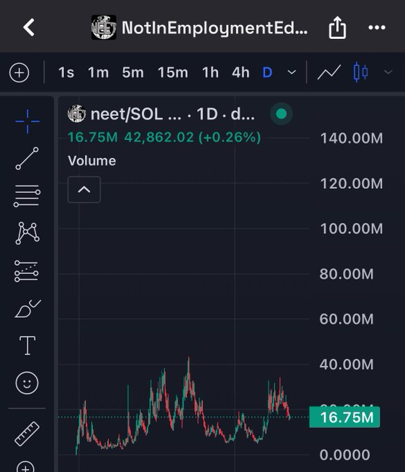 A TradingView-style chart for the ticker 'neet/SOL' on the 'NotInEmploymentEd...' page, showing a price of 16.75M (42,862.02), up 0.26%, with a candlestick chart tracking volume against a dark background.