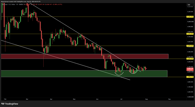 A TradingView candlestick chart showing a downward price trend with a descending channel pattern, support/resistance zones marked in red and green, and the text 'WaterScant created with TradingView.com, Aug 01, 2025 04:55 UTC'.