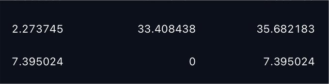 A dark screen displaying numerical values in a grid format: '2.273745', '33.408438', '35.682183' on the top row and '7.395024', '0', '7.395024' on the bottom row.