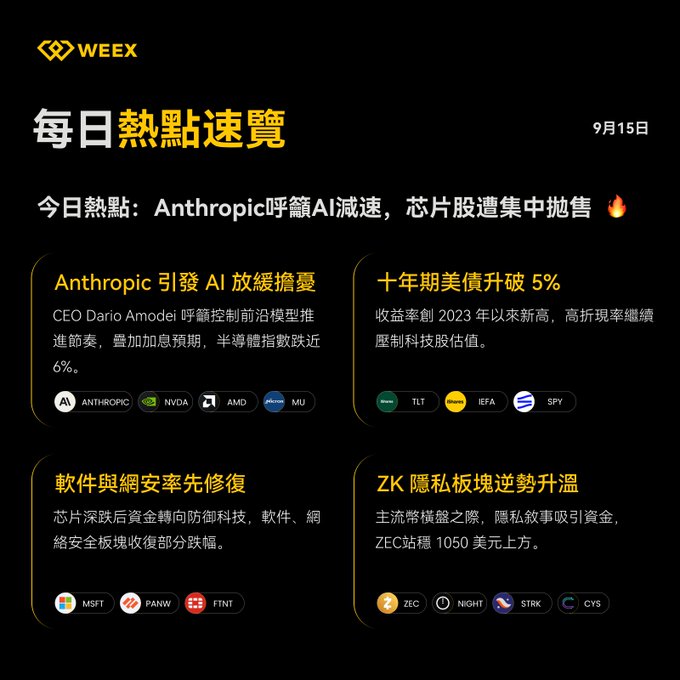 A WEEX daily news graphic dated September 15th with Chinese text covering topics including Anthropic calling for AI slowdown affecting chip stocks (NVDA, AMD, MU), 10-year US Treasury yields exceeding 5% (TLT, IEFA, SPY), software and cybersecurity recovery (MSFT, PANW, FTNT), and ZK privacy blockchain momentum (ZEC, NIGHT, STRK, CYS).