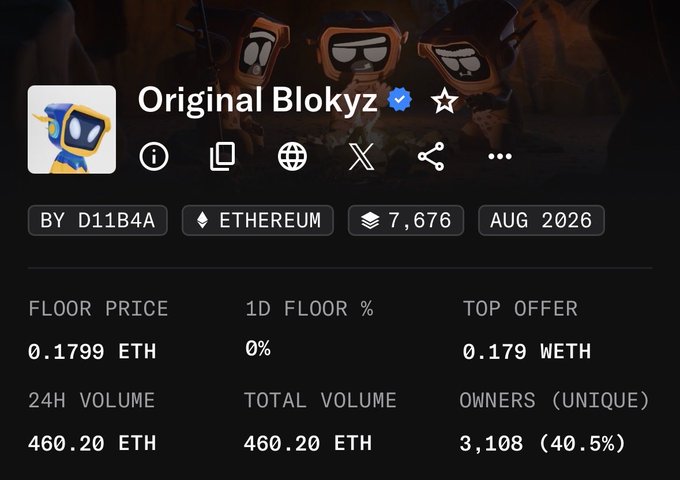 The image shows the "Original Blokyz" NFT collection page on Ethereum with a floor price of 0.1799 ETH, top offer of 0.179 WETH, and 460.20 ETH in 24-hour volume. This data supports the post's claim about slowing volume and a "pico top," as the 24H and total volume figures are identical (460.20 ETH), indicating trading activity has stalled, reinforcing the poster's bearish outlook on the collection.