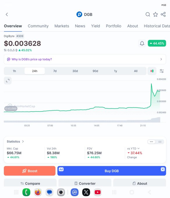 A CoinMarketCap screenshot of DigiByte (DGB) showing a 24-hour price surge of 44.45% to $0.003628, with trading volume up 190% and market cap climbing to $66.75M—visually confirming the post's claim of DGB waking up after a strong price breakout.