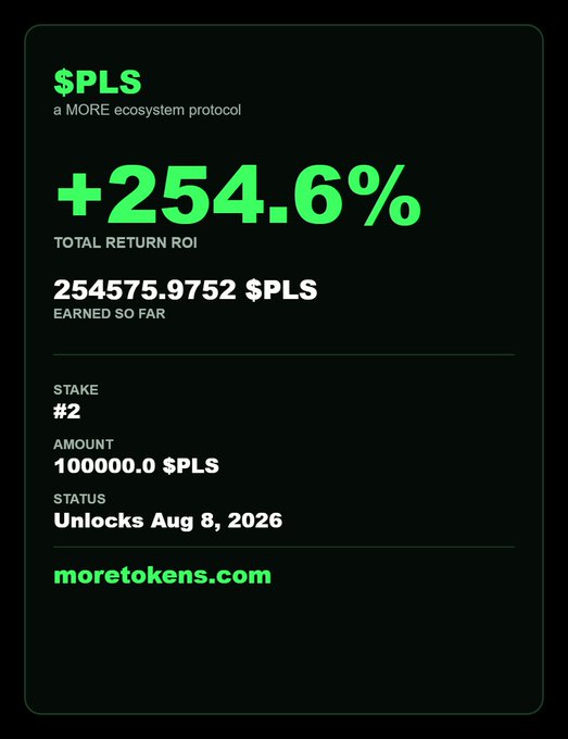 A dark-themed dashboard card from moretokens.com showcases a "$PLS" staking position (a MORE ecosystem protocol) showing a +254.6% total return ROI with 254,575.9752 $PLS earned on a 100,000.0 $PLS stake #2 that unlocks August 8, 2026. The image visually reinforces the post's claim of "254% in 1 day staking $PLS on moretokens.com" by displaying the exact percentage figure alongside the $PLS ticker and the platform's URL.