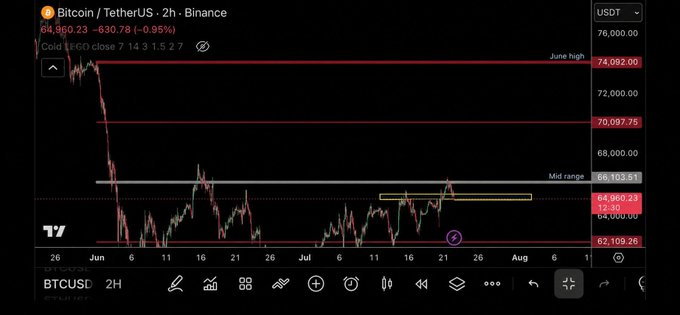 A TradingView chart displays Bitcoin/TetherUS (BTCUSDT) on Binance with a 2-hour timeframe, showing the price at 64,960.23 (-0.95%) with various technical levels marked including June high, Mid range, and Mid low.