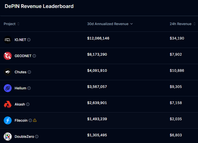The "DePIN Revenue Leaderboard" shows IO.NET leading with a 30-day annualized revenue of $12,066,146 and a 24h revenue of $34,190, followed by GEODNET ($8.17M), Chutes ($4.09M), Helium ($3.57M), Akash ($2.64M), Filecoin ($1.49M), and DoubleZero ($1.31M). The chart visually supports the post's claim that IO.NET's revenue significantly outpaces other DePIN projects, being roughly 8 times that of Filecoin.