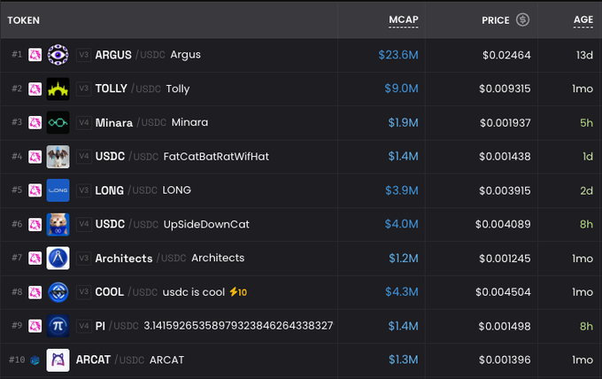 A cryptocurrency token table listing tokens ranked by market cap including ARGUS ($23.6M), TOLLY ($9.0M), Minara, FatCatBatRatWifHat, LONG, UpSideDownCat, Architects, COOL, PI, and ARCAT.