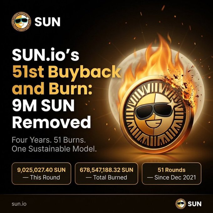 A promotional graphic for SUN.io's 51st Buyback and Burn event, showing 9,025,027.40 SUN removed this round, with 678,547,188.32 SUN total burned across 51 rounds since December 2021.