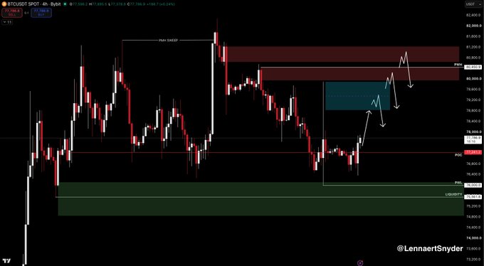 The image shows a 4-hour Bitcoin (BTCUSDT) chart with price action highlighting a recent "MAX SWEEP" and marked supply/demand zones, including a PWH (Previous Week High) around $82,200, POC at $75,100, and PWL (Previous Week Low) at $74,250. The chart visually supports the post's description of an upward BTC price movement, illustrating the wick fill mentioned and showing potential short setup zones with arrows indicating expected price paths toward the resistance levels.