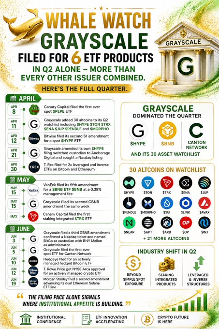 An infographic titled "WHALE WATCH: GRAYSCALE FILED FOR 6 ETF PRODUCTS IN Q2 ALONE – MORE THAN EVERY OTHER ISSUER COMBINED," detailing Grayscale's Q2 ETF filings including spot $PEPE (April 8, Canary Capital), additions of 30 altcoins like $HYPE, $TON, $STETH, and $SEN, $SOP, $SENA amendments in April, $WAXL's 5th amendment for $BNB ETF in May, and multiple June filings covering $HBAR, $SUI, $RNDR, and others, alongside a watchlist of 30 altcoins including $SNX, $NEAR, $SAVM, and $21R, with industry shifts toward staking and leveraged products.