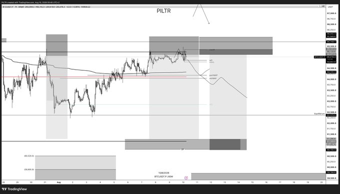 A TradingView chart for PILTR displays Bitcoin's price action (BTCUSD P) on a daily timeframe, showing recent consolidation near $87,800 alongside key levels including a 2018 HIGH at 87,801.20 and the $100,520-$105,505 range, with the price currently testing the 50-day moving average as the analysis anticipates a downside change of character.