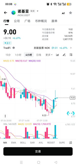 A mobile stock trading app screen showing Nokia (nNOK/USDT) at 9.00, up 6.69% (+$8.98), with a 4-hour candlestick chart and volume bars below.