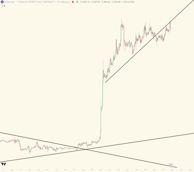 A TradingView chart of Ethereum/TetherUS Perpetual Contract on Binance showing a price of 2,502.76 with ascending trend lines.