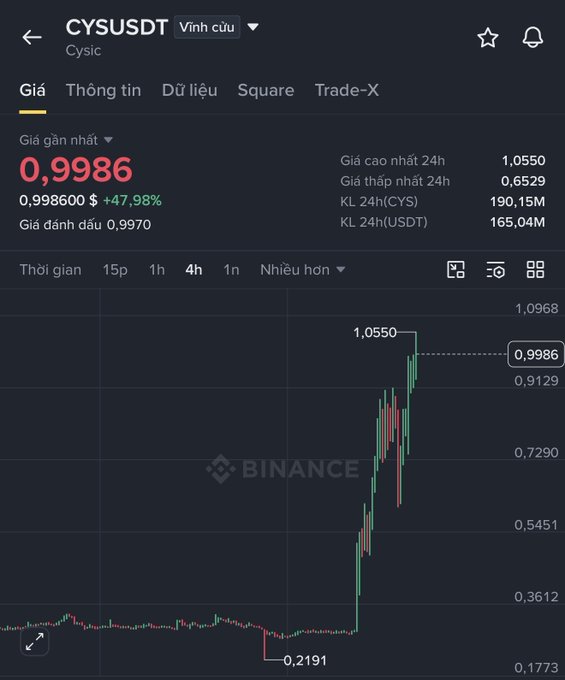 Binance trading chart for CYS/USDT (Cysic) showing a price of 0.9986, up +47.98%, with a 24h high of 1.0550 and low of 0.6529, displaying a sharp recent price spike from ~0.2191.