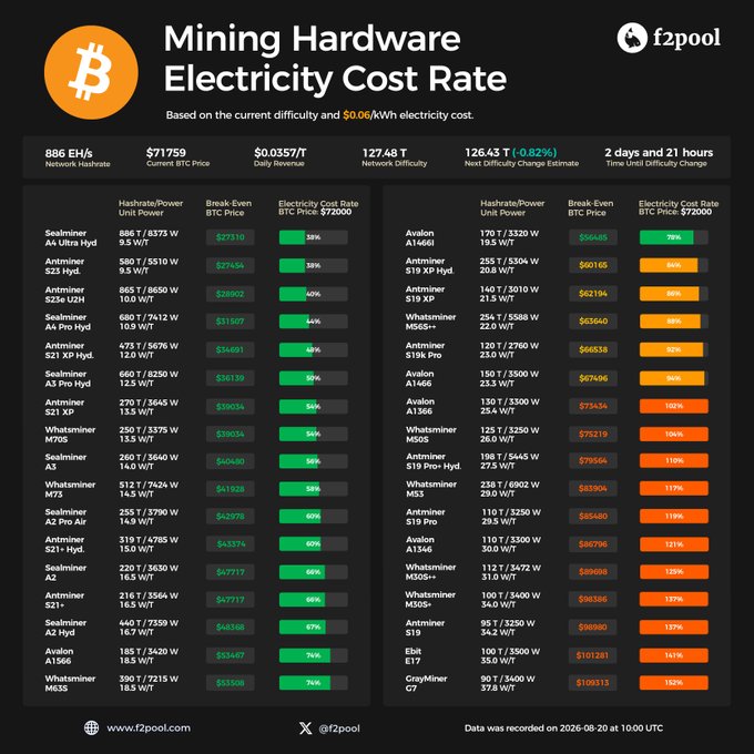 A Bitcoin mining hardware electricity cost rate chart from f2pool showing various ASIC miners like Sealmater, Antminer, Whatsminer, and Avalon with their break-even BTC prices and electricity cost rates at $0.06/kWh.