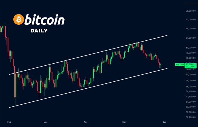 The image shows a close-up view of a Bitcoin price chart, with a line graph displaying the fluctuations of the cryptocurrency's value over time. It appears that the demand for Bitcoin has been declining recently, as indicated by the downward trend shown on the graph. The post related to this data emphasizes that the crypto market is losing its structure and presents an upward trend in Bitcoin prices at present. This suggests that the bulls are still riding high despite the decrease in demand, possibly seeking a reclaim of what was lost during the recent decline.