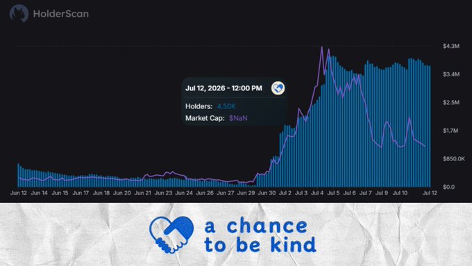 A HolderScan chart shows a sharp spike in market cap to over $4.3M around July 3rd, with a tooltip reading 'Jul 12, 2026 - 12:00 PM, Holders: 4.50K, Market Cap: $NaN', and the text 'a chance to be kind' below.