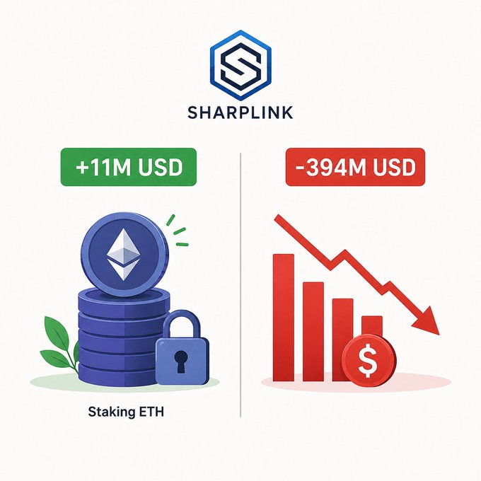 Infographic for Sharplink showing +11M USD gain from Staking ETH (with Ethereum coin and lock icons) versus -394M USD loss (represented by a declining red bar chart with downward arrow and dollar sign).