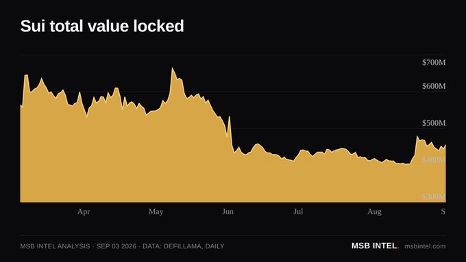 A line chart titled 'Sui total value locked' from MSB Intel, showing a downward trend from around $700M in April to roughly $400M by September 2026.