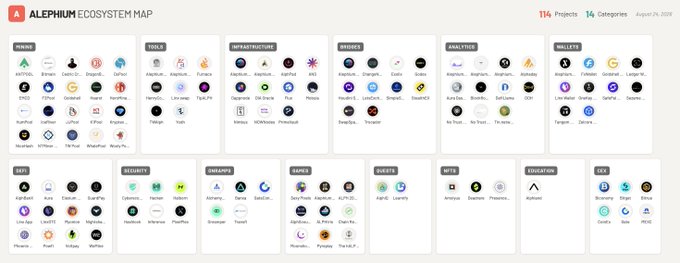 Alephium Ecosystem Map showing 114 Projects across 14 Categories, including sections for Mining, Tools, Infrastructure, Bridges, Analytics, Wallets, DeFi, Security, Domains, Games, Identity, NFTs, Education, and CBDI, updated April 24, 2024.