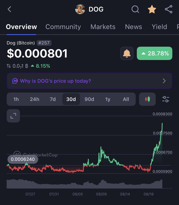 A crypto tracking app showing Dogecoin (DOG) priced at $0.000801 with a 28.78% increase and a 30-day price chart from CoinMarketCap.