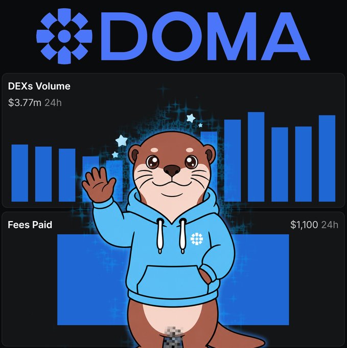 A graphic for DOMA featuring a cartoon otter mascot in a blue hoodie waving, with bar charts showing DEXs Volume of $3.77m 24h and Fees Paid of $1,100 24h.