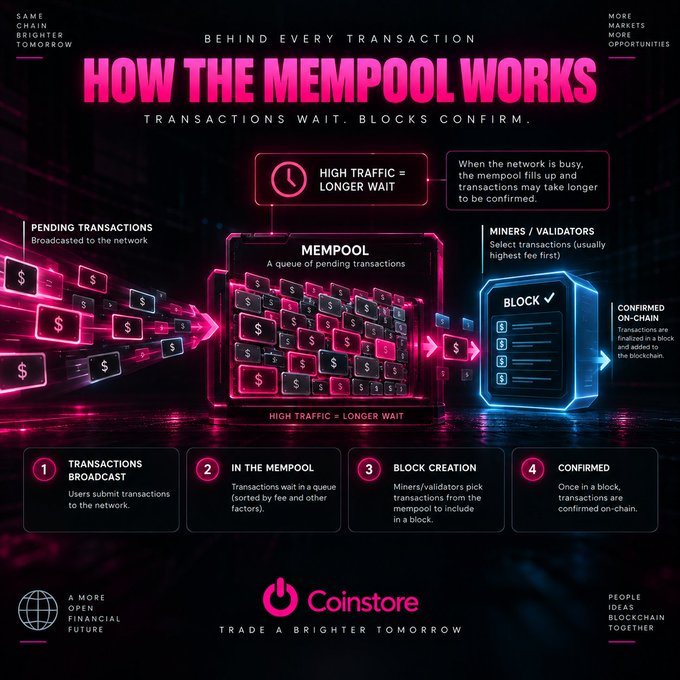 The infographic titled "How the Mempool Works" by Coinstore visually illustrates the four-stage transaction process (broadcast, mempool queue, block creation, and on-chain confirmation), with key text highlighting "HIGH TRAFFIC = LONGER WAIT" and explaining that miners/validators typically select transactions with the highest fees first—directly supporting the post's explanation that congestion leads to longer wait times and that higher gas fees help jump the queue.