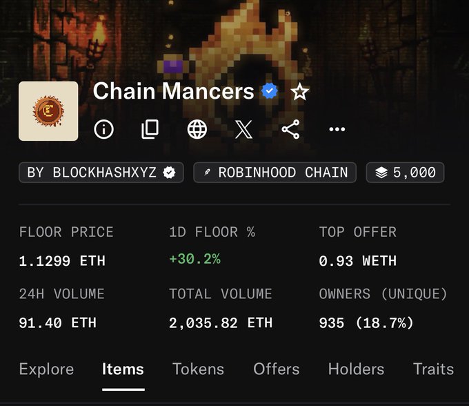 A NFT marketplace screenshot for the 'Chain Mancers' collection by BLOCKHASHXYZ on Robinhood Chain, showing a floor price of 1.1299 ETH (+30.2%), 24H volume of 91.40 ETH, and 935 unique owners.