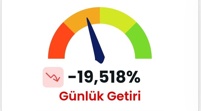 A semi-circular gauge meter with a needle pointing into the orange/red zone displays a daily return of "-19,518%" labeled as "Günlük Getiri" (Daily Return) in red text, illustrating the dramatic loss that contradicts claims of a maximum 10% downside limit in investment funds (FONs).