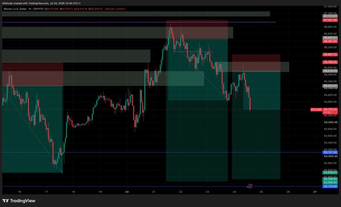 A TradingView chart of BTC/USD on Coinbase showing Bitcoin's price falling from highs around $69,400 down to approximately $66,430, with green and red zone overlays highlighting support and resistance areas—visually reflecting the post's bearish sentiment toward BTC/USD short positions.
