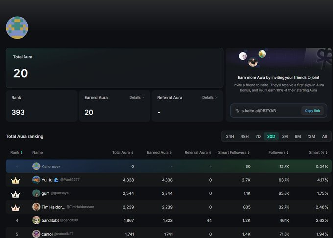 A Kaito platform dashboard showing a user with 20 Total Aura and Rank 393, alongside a leaderboard listing top users like Yu Hu (4,338), gum (2,544), Tim Haldorsson (2,239), banditxbt (1,867), and camol (1,741).
