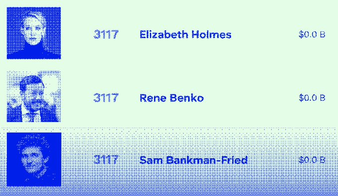 A digital display showing a list of individuals with '31117' and '$0.0 B' next to the names Elizabeth Holmes, Rene Benko, and Sam Bankman-Fried.