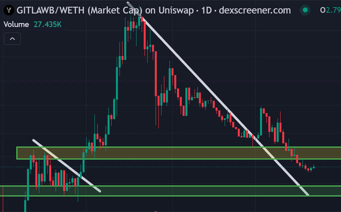 The image shows a 1D candlestick chart for $GITLAWB/WETH on Uniswap via dexscreener.com, featuring a descending wedge pattern (highlighted by white trendlines) with a key horizontal support zone marked in green near the bottom of the chart. The post expresses continued optimism for $GITLAWB to pump, aligning with the chart's setup suggesting a potential breakout after prolonged consolidation at support.