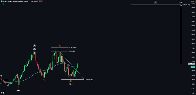 A weekly candlestick chart of James Hardie Industries plc (JHX, NYSE) displays Elliott Wave analysis with labeled waves (1)-(5) and sub-waves (A)-(C), highlighting a breakout above the 200-week moving average with a projection to 1.618 (84.72) and 1.0 (65.36) levels, supporting the post's claim of a Wave 3 rally targeting 172% upside.