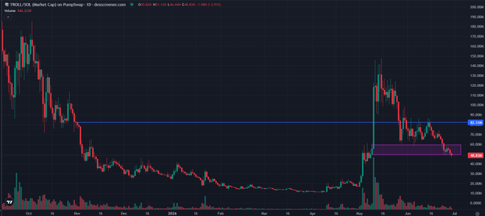 A TradingView chart shows TROLL/USDT down 11.32% to $48.81 on the daily timeframe, with price breaking below a highlighted demand zone around $60 in late June after a sharp rally from May lows. The chart illustrates the post's joke by showing a steep recent decline, implying that holding the memecoin may cost the trader more than just a vacation.