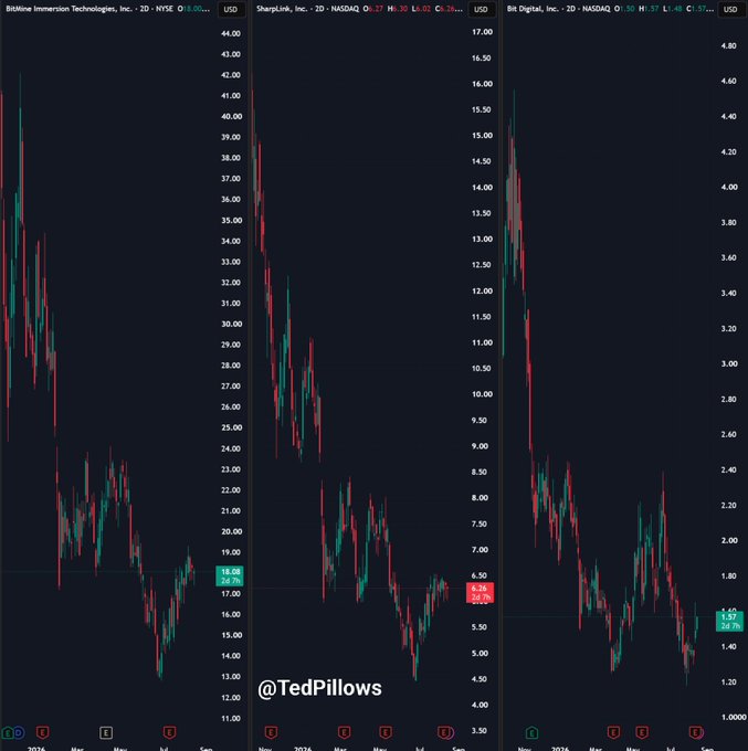 Three side-by-side candlestick charts show sharp declines and recent rebounds for BitMine Immersion Technologies (BIT -2D), Sharplink, Inc. (SBET -2D), and Bit Digital, Inc. (BTBT -2D), illustrating the recent price recovery in Ethereum Treasury companies that could drive renewed buying into $ETH.