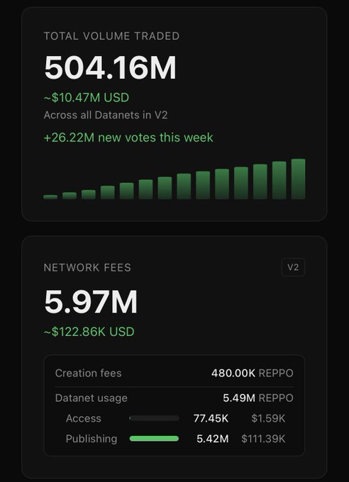 The image displays two key metrics: **Total Volume Traded of 504.16M (~$10.47M USD)** across all Datanets in V2 with a green upward trend bar chart, and **Network Fees of 5.97M (~$122.86K USD) in V2**, broken down into Creation fees (480.00K REPPO) and Datanet usage (5.49M REPPO) covering access and publishing. The network fees figure directly supports the post's claim that the network is nearing the 6M milestone, with the 5.97M figure shown just shy of the upcoming 8M REPPO burn trigger.