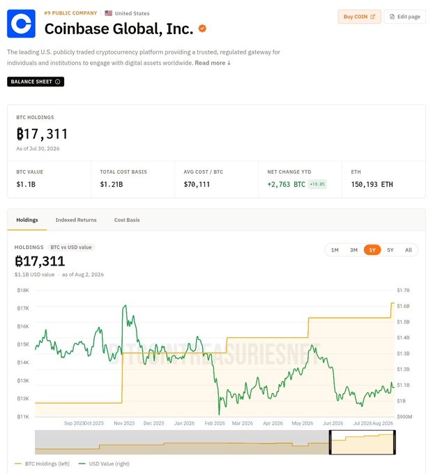 The image displays a Coinbase Global, Inc. balance sheet dashboard showing BTC holdings of 17,311 (valued at $1.1B as of August 2, 2026), with a notable "NET CHANGE YTD" of +2,763 BTC (+19.0%) at an average cost of $70,111 per BTC, alongside 150,193 ETH holdings. This visual supports the post's claim that Coinbase has significantly accumulated 2,763 BTC since January 2026, reinforcing the narrative that the company is functioning less as a crypto exchange and more as a corporate Bitcoin accumulator.