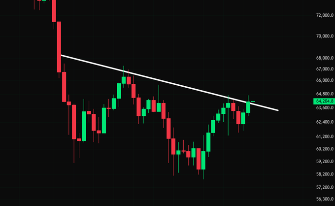 A Bitcoin candlestick chart shows price action with a downward-sloping white trendline acting as resistance around the $64,000-$67,000 range, with the current price marked at $64,204.8. The chart illustrates Bitcoin's recent consolidation below the descending trendline, suggesting potential for a breakout toward the $70K level mentioned in the post if bulls can push through this key resistance zone.