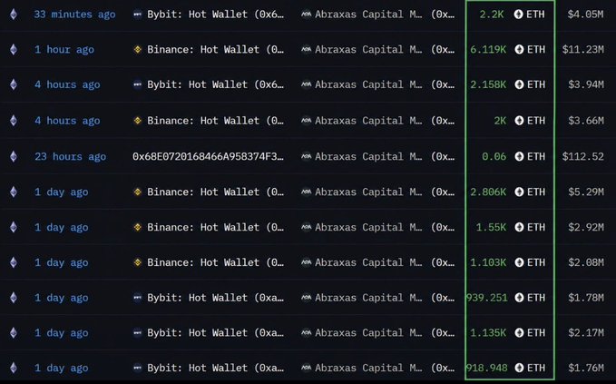 The image displays a transaction log showing multiple large ETH transfers from exchanges like Bybit and Binance to Abraxas Capital Management, with notable amounts including 6.119K ETH ($11.23M), 2.806K ETH ($5.29M), and 2.158K ETH ($3.94M), supporting the post's claim of significant ETH accumulation by the firm.