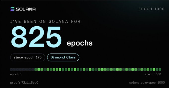 The image is a Solana Epoch 1000 survivor card showing the poster has been on the network for 825 epochs since epoch 175, earning "Diamond Class" status, with a visual progress bar indicating their longevity across the 1000-epoch span. The accompanying text frames this milestone as a testament to early belief in Solana, encouraging others to find their first epoch and share their own survivor card without connecting a wallet or signing.