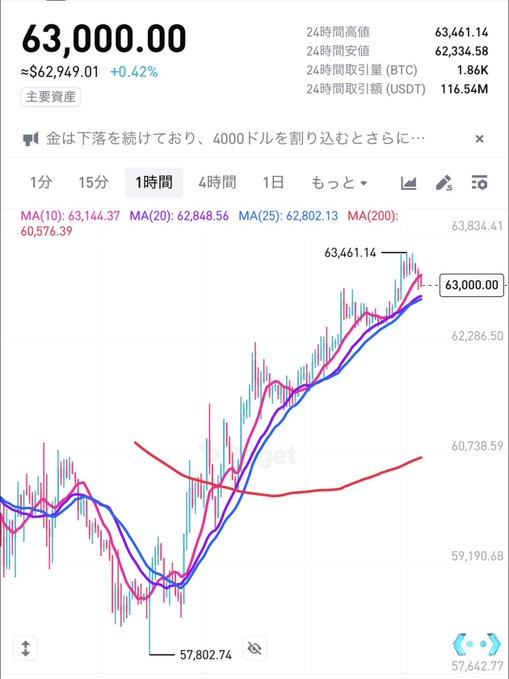 A cryptocurrency chart showing Bitcoin trading at $63,000.00 (approximately $62,949.01, +0.42%), with a 24-hour high of $63,461.14 and low of $62,334.58, displayed on a 1-hour timeframe with moving averages (MA10, MA20, MA25, MA200) visible, accompanied by a Japanese news headline about gold prices dropping below $4,000—visually celebrating BTC's recovery to the 63k level referenced in the post.