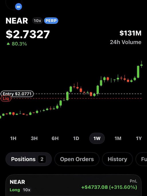 The image shows a stock chart that displays the price movement of a company's shares over time, indicating a rise or fall in their value. The chart has a black background with red and green lines representing the price movements. The text on the screen reads "NEAR long is cooking! NEAR is positioned as the blockchain for AI. Basically it’s the execution layer where AI agents own assets, transact, coordinate & act on behalf of users with privacy & verifiability It captures value as agents drive massive onchain activity UP". This suggests that the image might be related to a stock trading app or platform that uses NEAR technology to execute trades and manage user data.