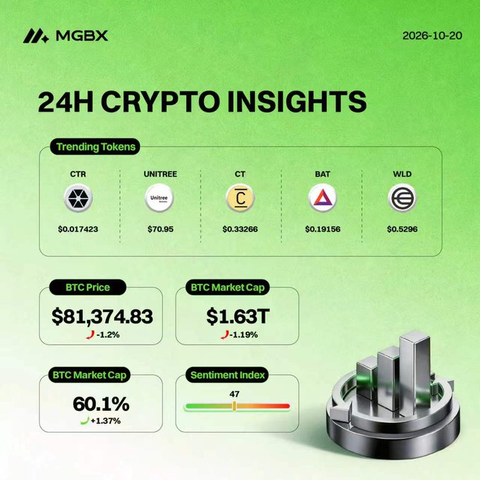 A green-themed '24H Crypto Insights' dashboard from MGBX dated 2026-10-20, showing trending tokens (CTR, UNITREE, CT, BAT, WILD), BTC Price at $81,374.83, and a Sentiment Index of 47.